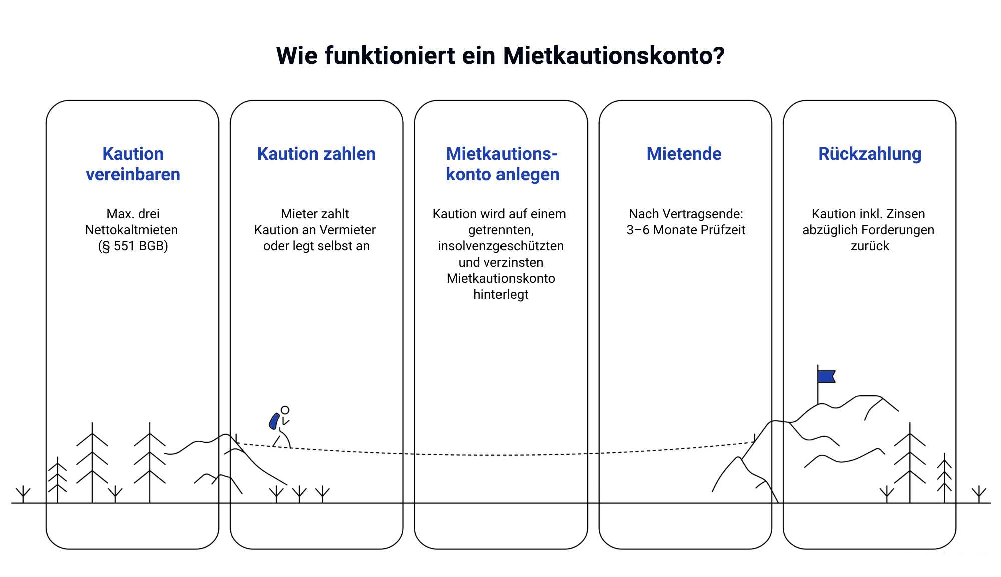 Ablauf eines Mietkautionskontos: Mieter zahlt, Vermieter legt getrennt an, Rückzahlung nach Mietende